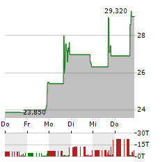 ELECTROMED Aktie 5-Tage-Chart