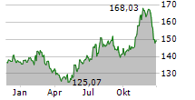 ELECTRONIC ARTS INC Chart 1 Jahr