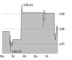 ELECTRONIC ARTS INC Chart 1 Jahr