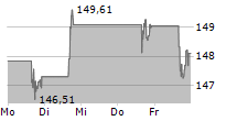 ELECTRONIC ARTS INC 5-Tage-Chart