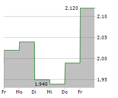 ELECTROVAYA INC Chart 1 Jahr