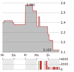 ELECTROVAYA Aktie 5-Tage-Chart