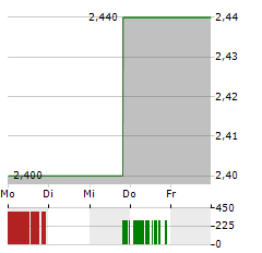 ELECTROVAYA Aktie 5-Tage-Chart