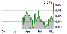 ELECTRUM DISCOVERY CORP Chart 1 Jahr