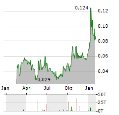 ELECTRUM DISCOVERY Aktie Chart 1 Jahr