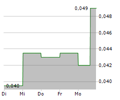 ELECTRUM DISCOVERY CORP Chart 1 Jahr