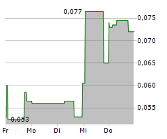 ELECTRUM DISCOVERY CORP Chart 1 Jahr