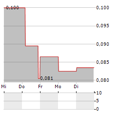 ELECTRUM DISCOVERY Aktie 5-Tage-Chart