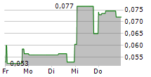 ELECTRUM DISCOVERY CORP 5-Tage-Chart