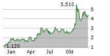 ELEDON PHARMACEUTICALS INC Chart 1 Jahr