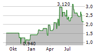 ELEDON PHARMACEUTICALS INC Chart 1 Jahr