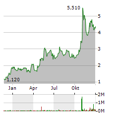 ELEDON PHARMACEUTICALS Aktie Chart 1 Jahr