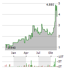 ELEDON PHARMACEUTICALS Aktie Chart 1 Jahr