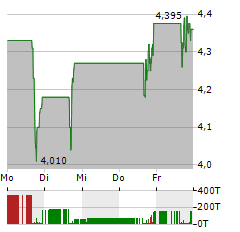 ELEDON PHARMACEUTICALS Aktie 5-Tage-Chart