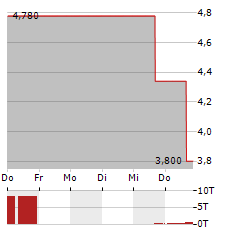 ELEDON PHARMACEUTICALS Aktie 5-Tage-Chart