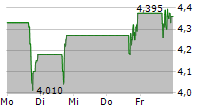 ELEDON PHARMACEUTICALS INC 5-Tage-Chart