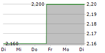 ELEDON PHARMACEUTICALS INC 5-Tage-Chart