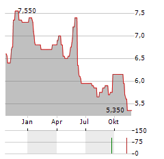 ELEKTA AB ADR Aktie Chart 1 Jahr