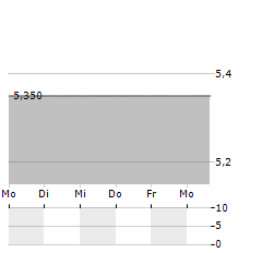 ELEKTA AB ADR Aktie 5-Tage-Chart