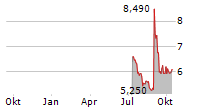 ELEKTROCIEPLOWNIA BEDZIN SA Chart 1 Jahr