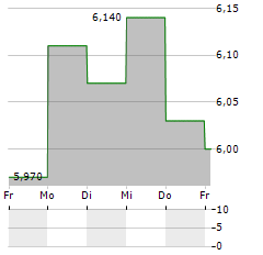 ELEKTROCIEPLOWNIA BEDZIN Aktie 5-Tage-Chart