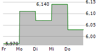 ELEKTROCIEPLOWNIA BEDZIN SA 5-Tage-Chart