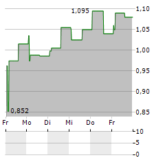 ELEKTROIMPORTOREN Aktie 5-Tage-Chart