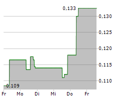 ELEMENT 25 LIMITED Chart 1 Jahr