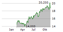 ELEMENT FLEET MANAGEMENT CORP Chart 1 Jahr