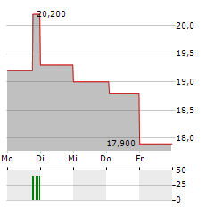 ELEMENT FLEET MANAGEMENT Aktie 5-Tage-Chart