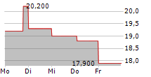 ELEMENT FLEET MANAGEMENT CORP 5-Tage-Chart