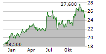 ELEMENT SOLUTIONS INC Chart 1 Jahr