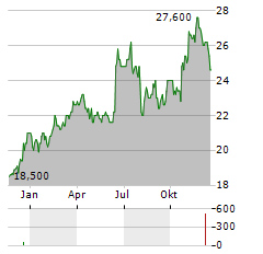 ELEMENT SOLUTIONS Aktie Chart 1 Jahr