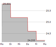 ELEMENT SOLUTIONS INC Chart 1 Jahr