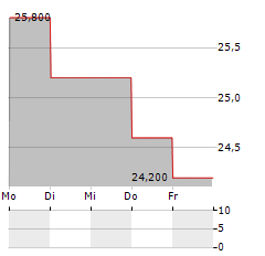 ELEMENT SOLUTIONS Aktie 5-Tage-Chart