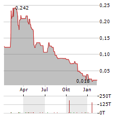 ELEMENT79 GOLD Aktie Chart 1 Jahr