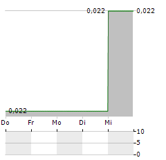 ELEMENT79 GOLD Aktie 5-Tage-Chart