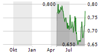 ELEMENTAL ALTUS ROYALTIES CORP Chart 1 Jahr