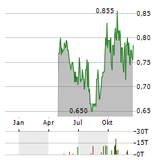 ELEMENTAL ALTUS ROYALTIES Aktie Chart 1 Jahr