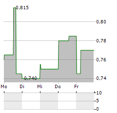 ELEMENTAL ALTUS ROYALTIES Aktie 5-Tage-Chart