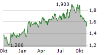 ELEMENTIS PLC Chart 1 Jahr