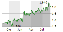 ELEMENTIS PLC Chart 1 Jahr