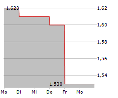 ELEMENTIS PLC Chart 1 Jahr