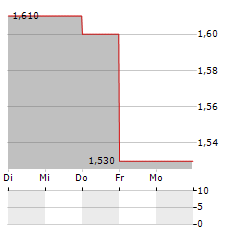 ELEMENTIS Aktie 5-Tage-Chart