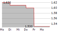 ELEMENTIS PLC 5-Tage-Chart