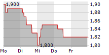 ELEMENTIS PLC 5-Tage-Chart