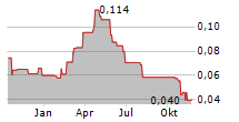 ELEMENTOS LIMITED Chart 1 Jahr