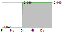 ELEMENTOS LIMITED 5-Tage-Chart