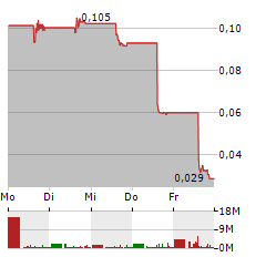 ELEVAI LABS Aktie 5-Tage-Chart