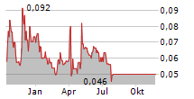 ELEVATION GOLD MINING CORPORATION Chart 1 Jahr